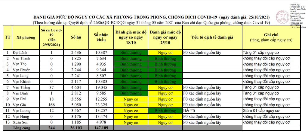 ĐÁNH GIÁ MỨC ĐỘ NGUY CƠ DỊCH BỆNH COVID-19 TẠI HUYỆN VẠN NINH (Cập nhật ngày 25/10/2021)